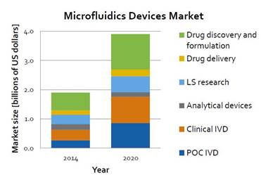 Microfluidics devices market